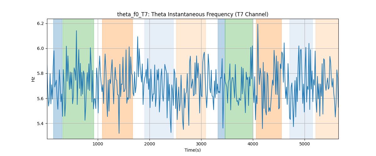 theta_f0_T7: Theta Instantaneous Frequency (T7 Channel)