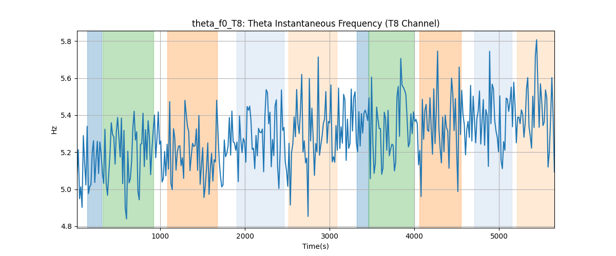 theta_f0_T8: Theta Instantaneous Frequency (T8 Channel)