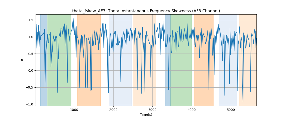 theta_fskew_AF3: Theta Instantaneous Frequency Skewness (AF3 Channel)