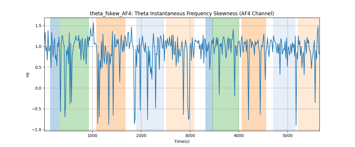 theta_fskew_AF4: Theta Instantaneous Frequency Skewness (AF4 Channel)