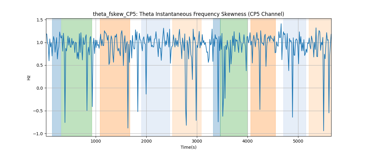 theta_fskew_CP5: Theta Instantaneous Frequency Skewness (CP5 Channel)