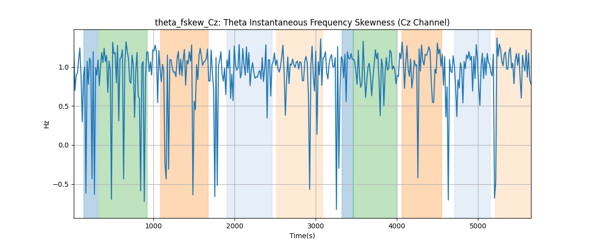 theta_fskew_Cz: Theta Instantaneous Frequency Skewness (Cz Channel)