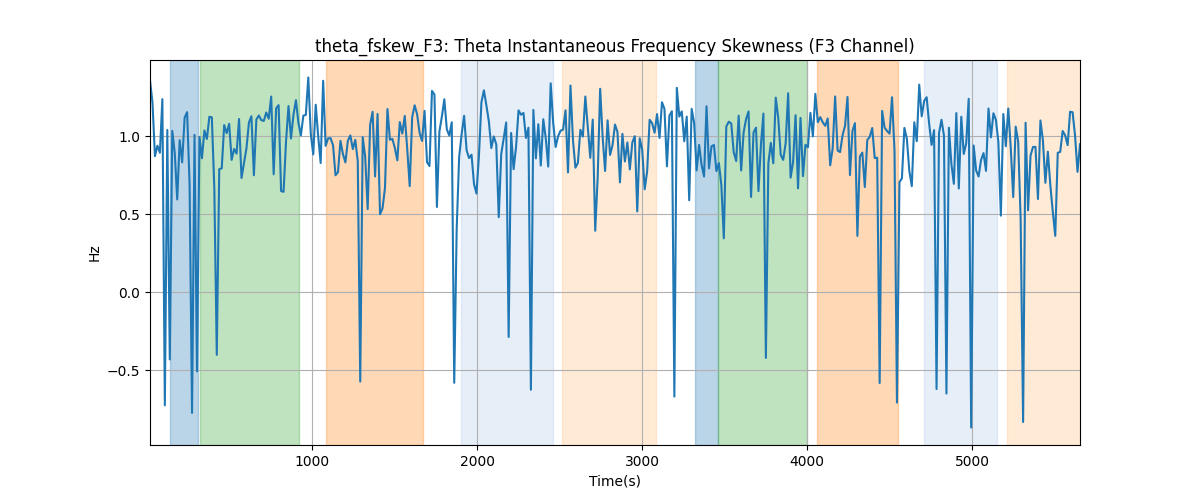 theta_fskew_F3: Theta Instantaneous Frequency Skewness (F3 Channel)