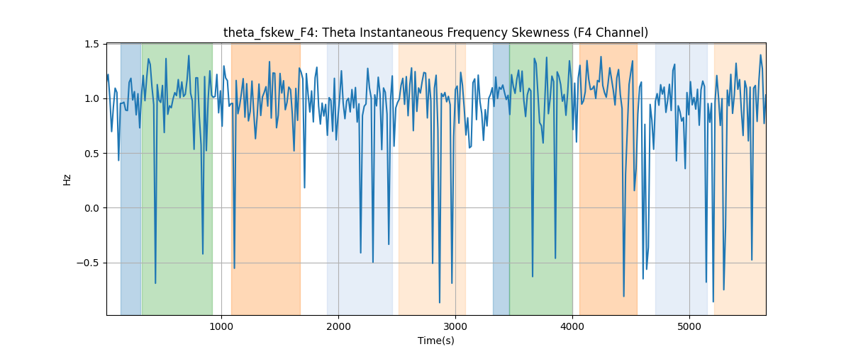 theta_fskew_F4: Theta Instantaneous Frequency Skewness (F4 Channel)