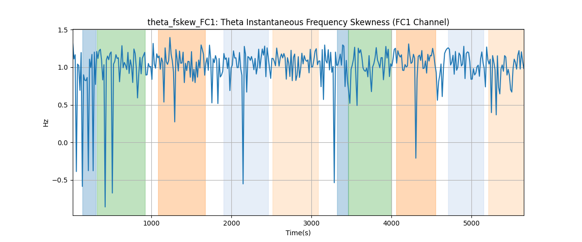 theta_fskew_FC1: Theta Instantaneous Frequency Skewness (FC1 Channel)