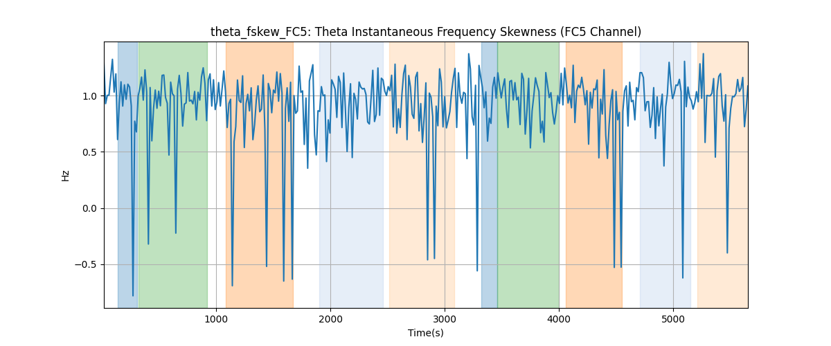 theta_fskew_FC5: Theta Instantaneous Frequency Skewness (FC5 Channel)