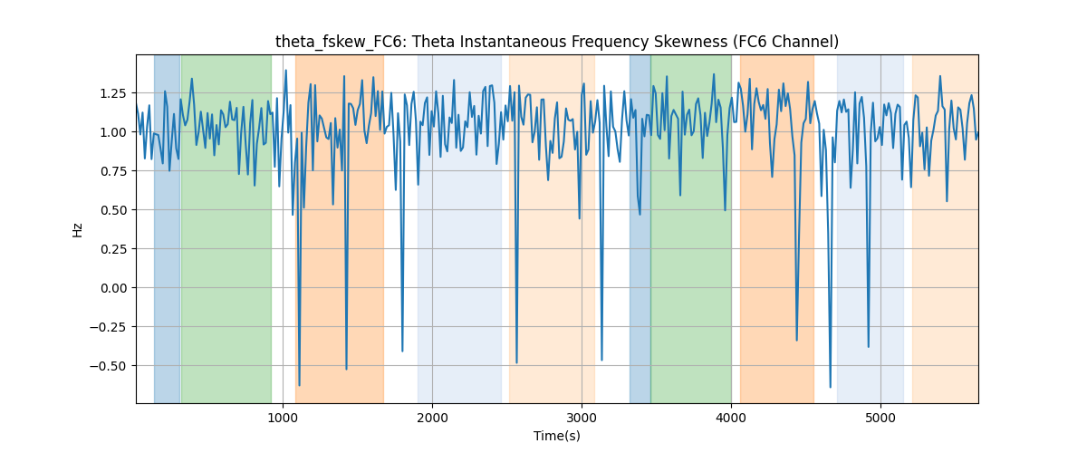 theta_fskew_FC6: Theta Instantaneous Frequency Skewness (FC6 Channel)