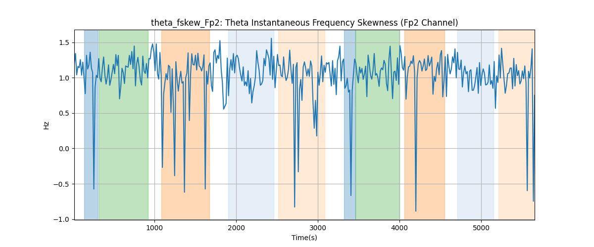 theta_fskew_Fp2: Theta Instantaneous Frequency Skewness (Fp2 Channel)