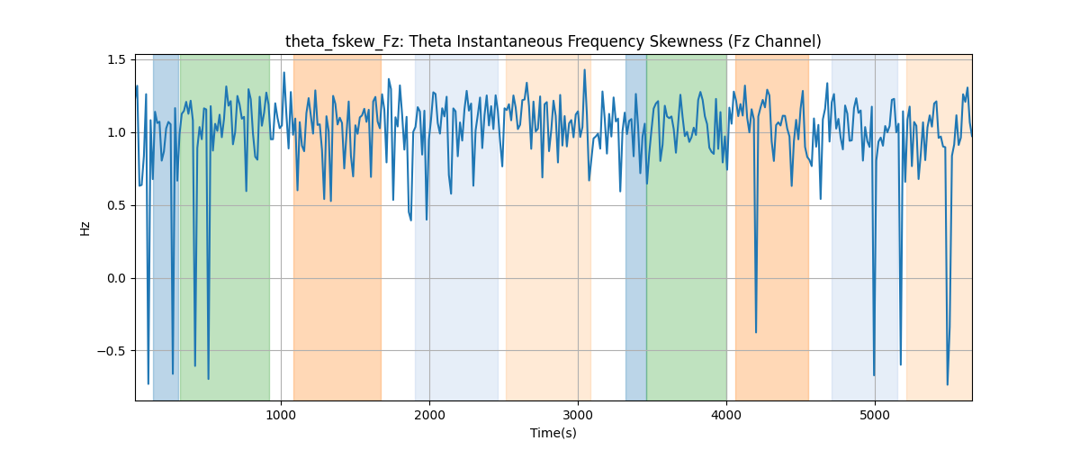 theta_fskew_Fz: Theta Instantaneous Frequency Skewness (Fz Channel)