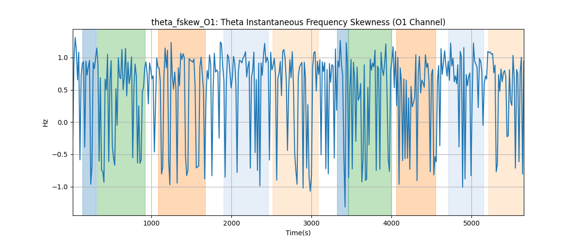 theta_fskew_O1: Theta Instantaneous Frequency Skewness (O1 Channel)