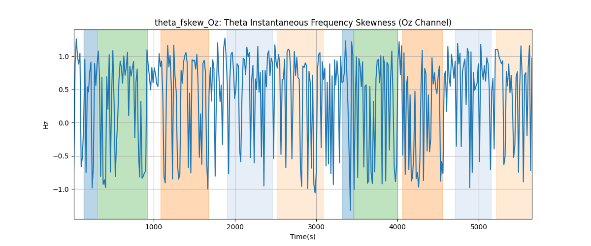 theta_fskew_Oz: Theta Instantaneous Frequency Skewness (Oz Channel)