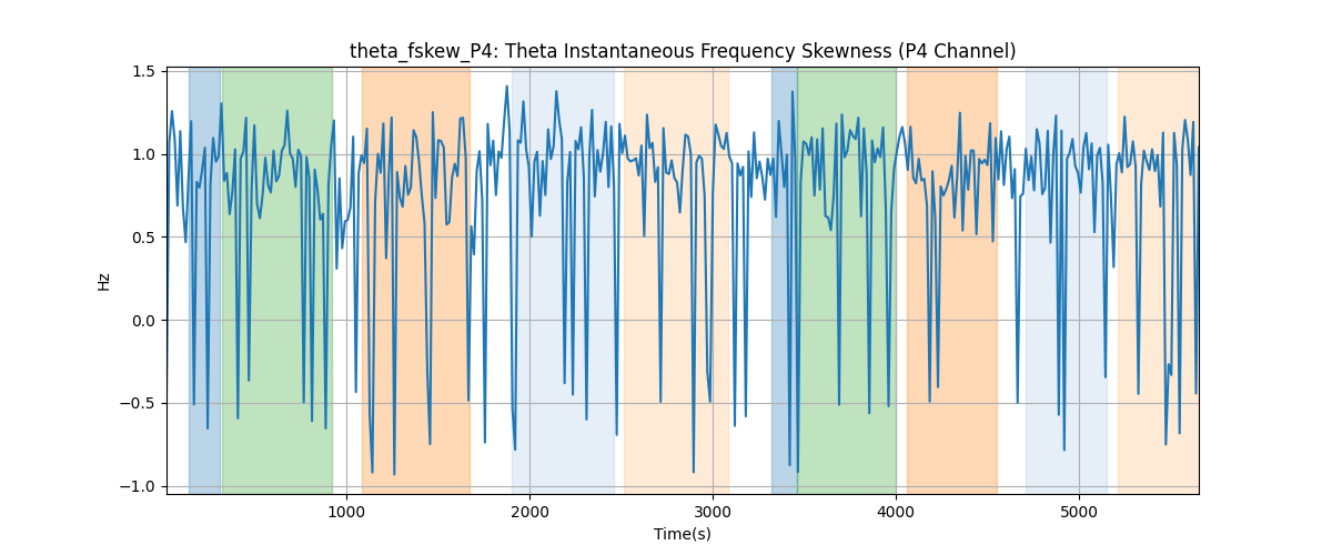 theta_fskew_P4: Theta Instantaneous Frequency Skewness (P4 Channel)