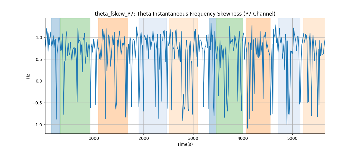 theta_fskew_P7: Theta Instantaneous Frequency Skewness (P7 Channel)