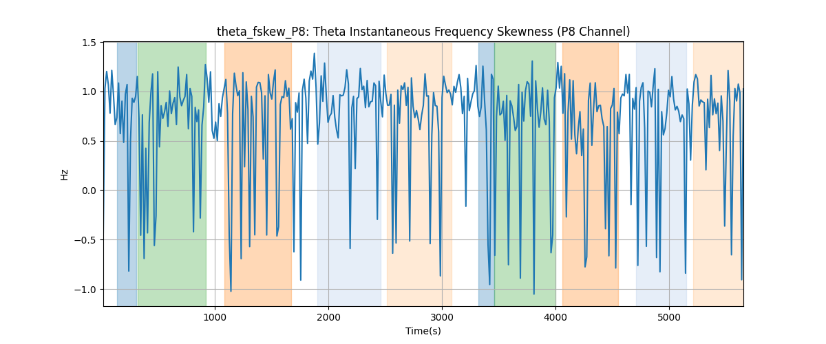 theta_fskew_P8: Theta Instantaneous Frequency Skewness (P8 Channel)