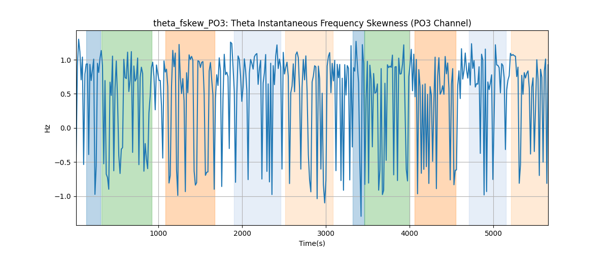 theta_fskew_PO3: Theta Instantaneous Frequency Skewness (PO3 Channel)