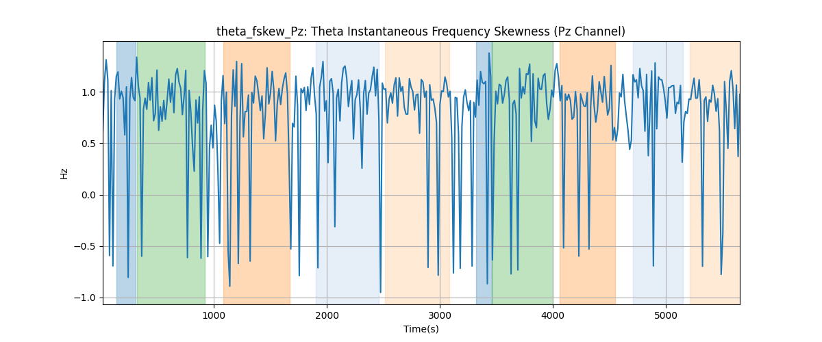 theta_fskew_Pz: Theta Instantaneous Frequency Skewness (Pz Channel)