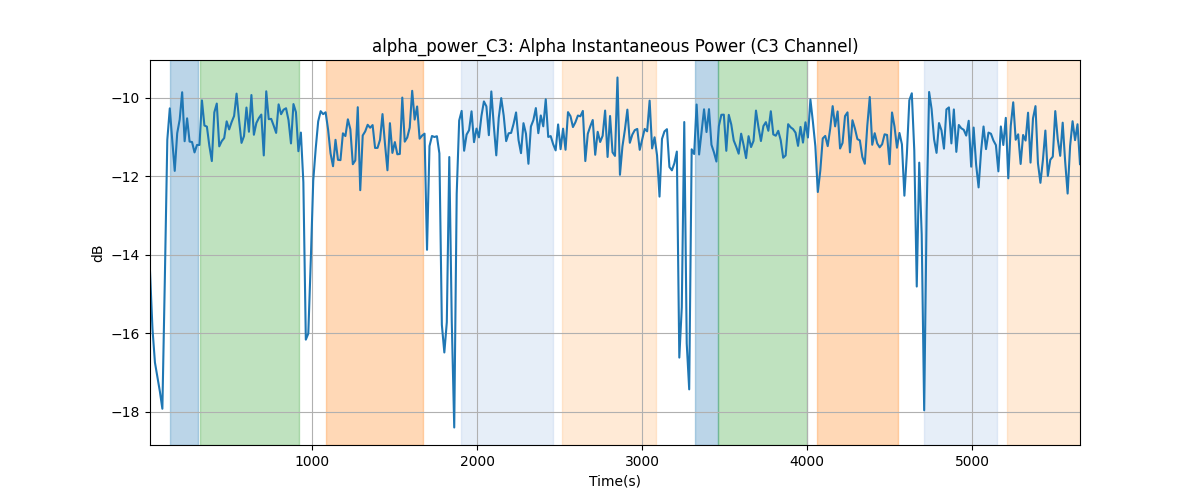 alpha_power_C3: Alpha Instantaneous Power (C3 Channel)