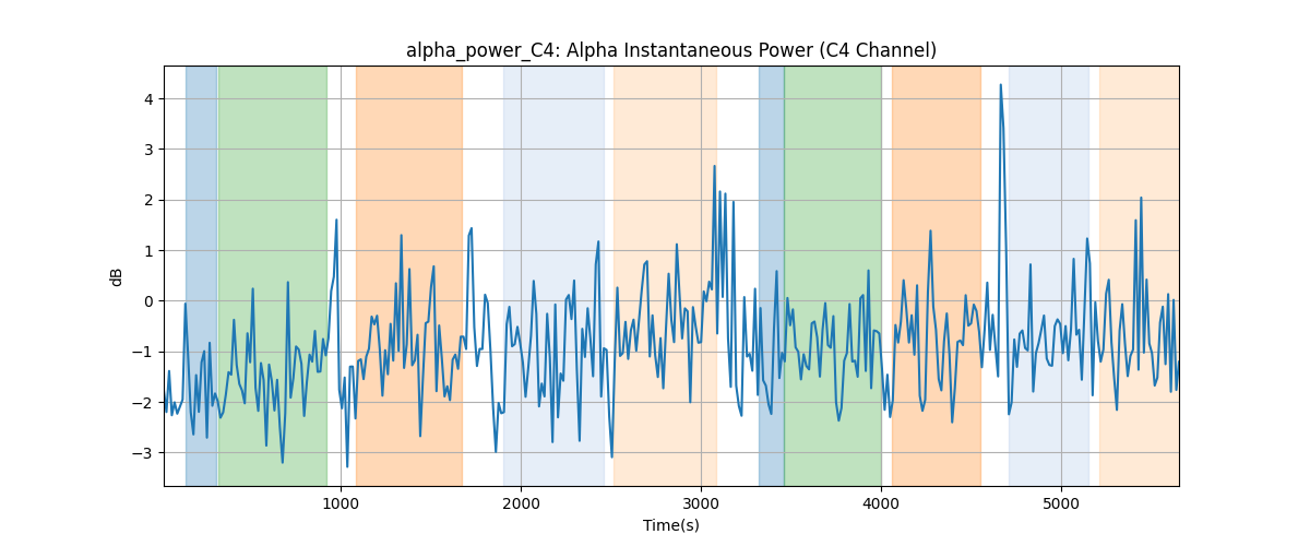 alpha_power_C4: Alpha Instantaneous Power (C4 Channel)