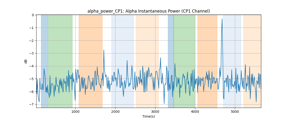 alpha_power_CP1: Alpha Instantaneous Power (CP1 Channel)