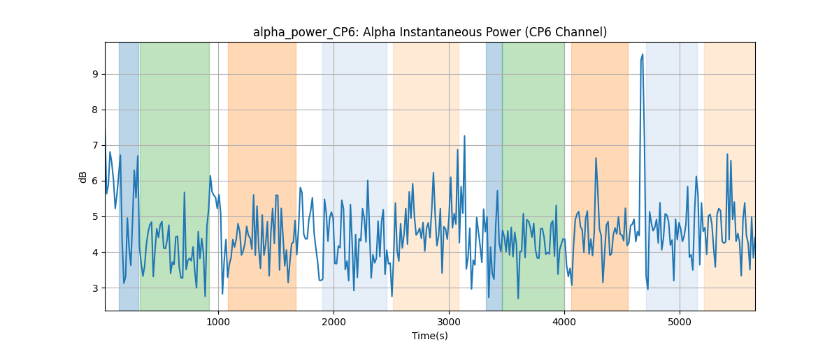 alpha_power_CP6: Alpha Instantaneous Power (CP6 Channel)