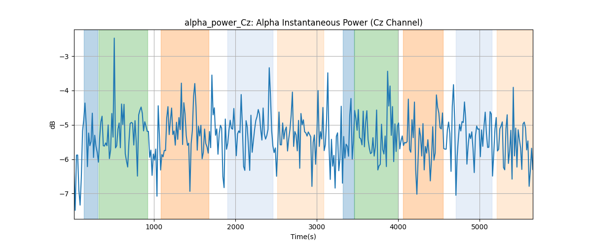 alpha_power_Cz: Alpha Instantaneous Power (Cz Channel)