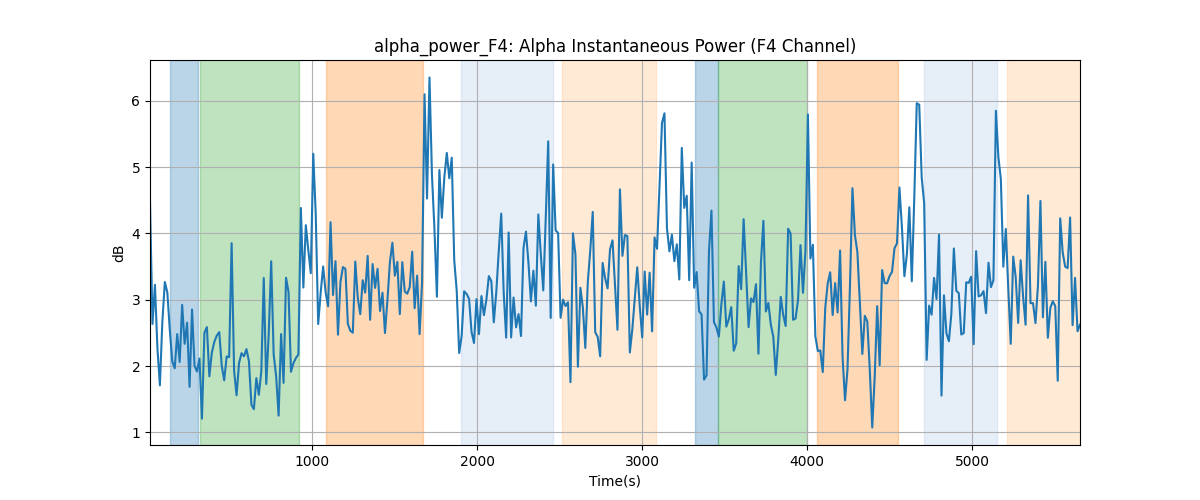 alpha_power_F4: Alpha Instantaneous Power (F4 Channel)