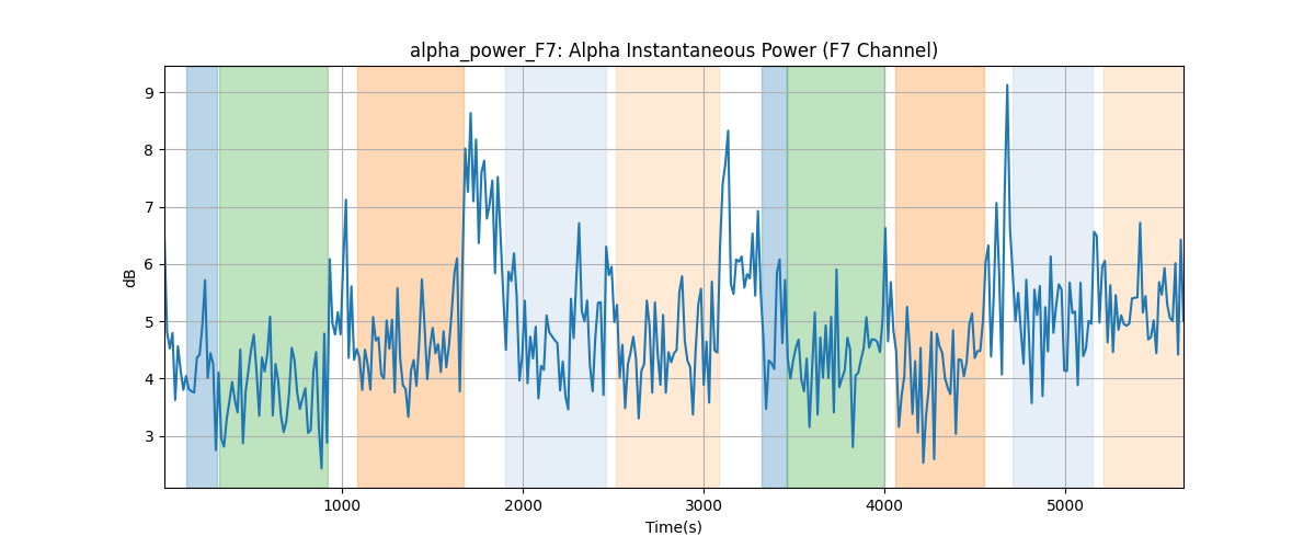 alpha_power_F7: Alpha Instantaneous Power (F7 Channel)