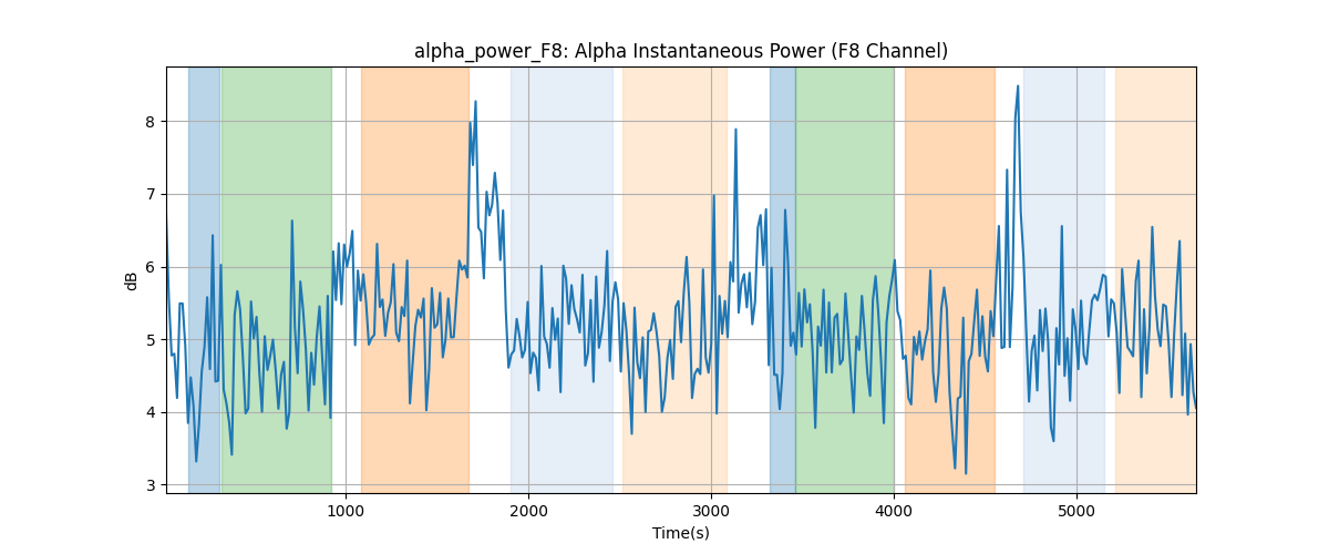 alpha_power_F8: Alpha Instantaneous Power (F8 Channel)