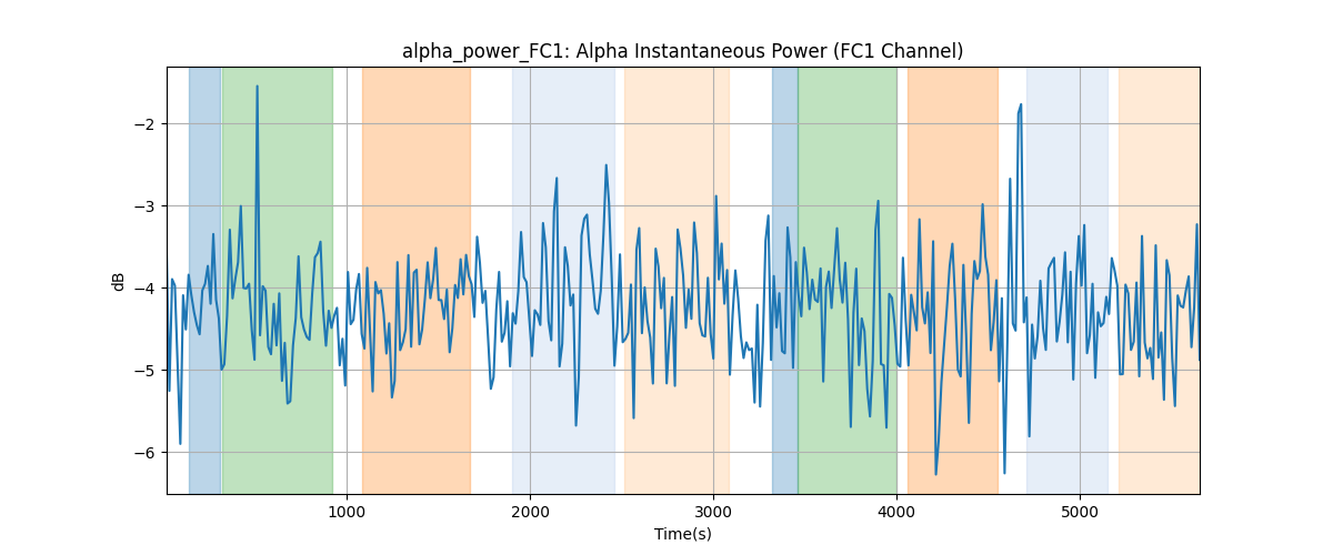 alpha_power_FC1: Alpha Instantaneous Power (FC1 Channel)