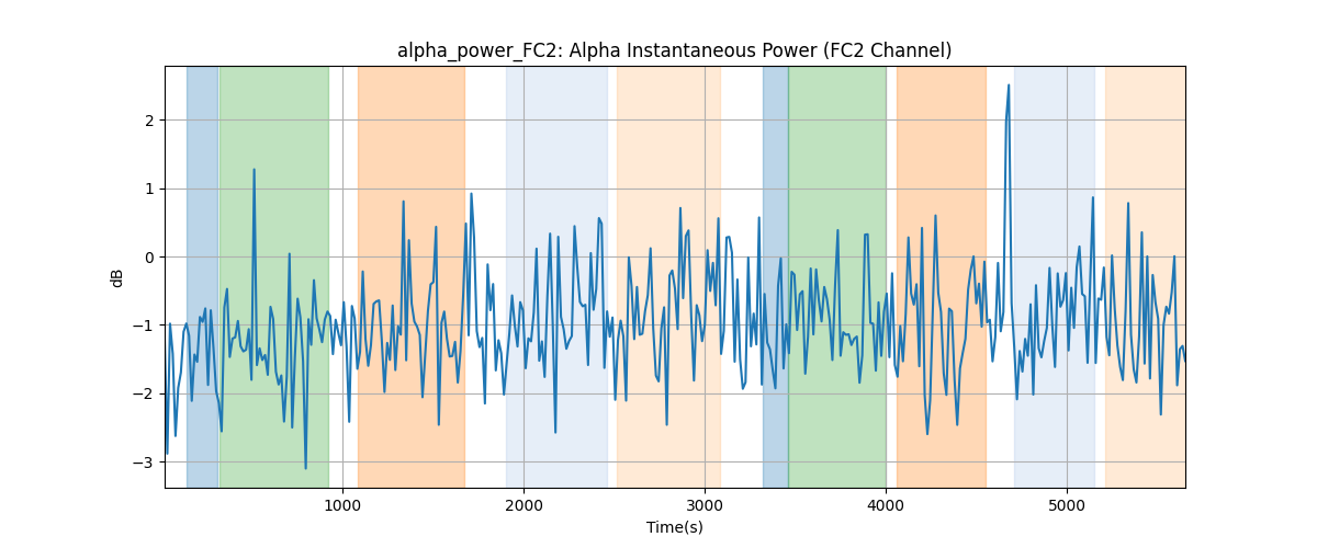 alpha_power_FC2: Alpha Instantaneous Power (FC2 Channel)