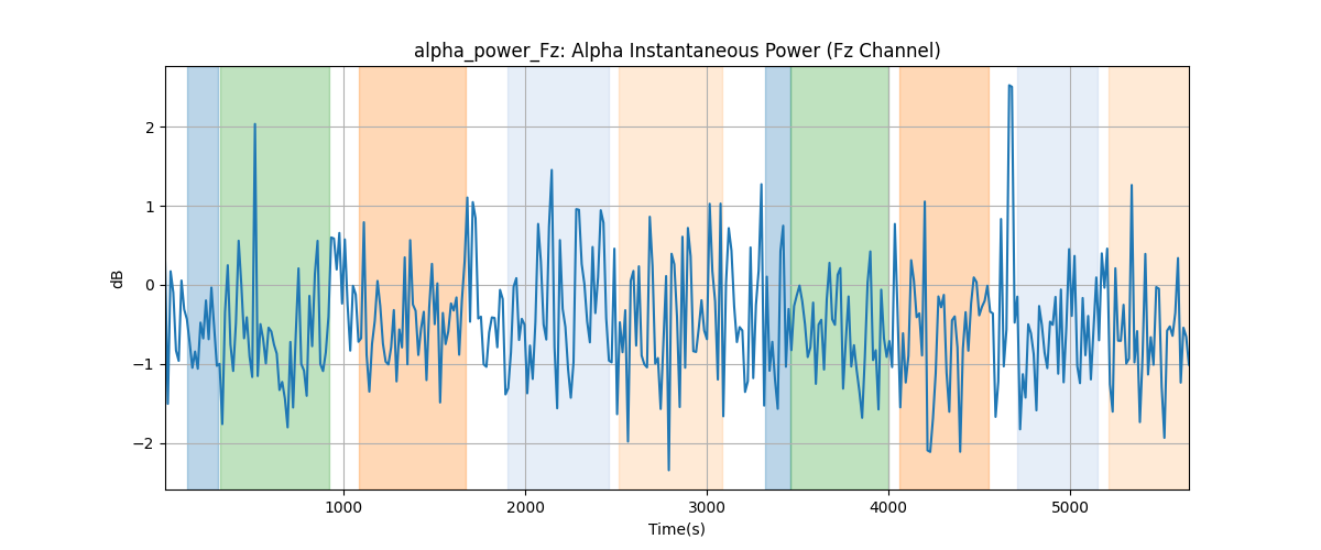 alpha_power_Fz: Alpha Instantaneous Power (Fz Channel)