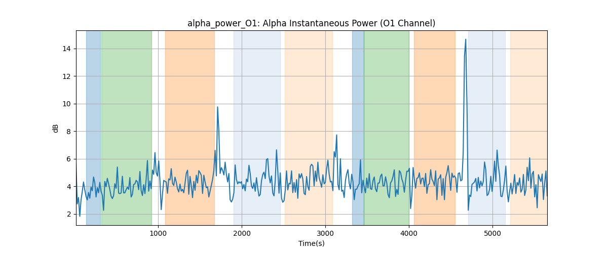 alpha_power_O1: Alpha Instantaneous Power (O1 Channel)