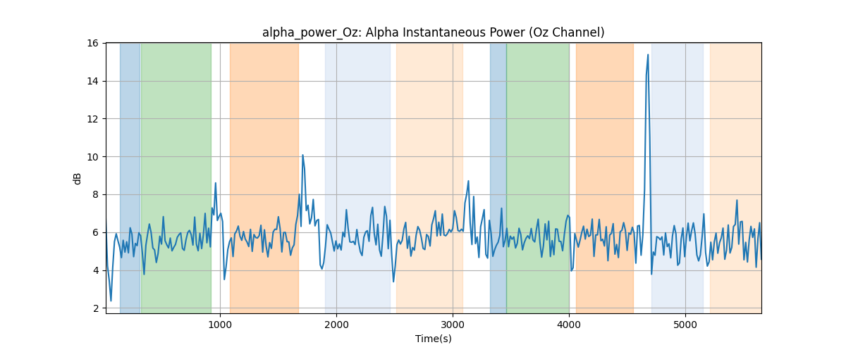 alpha_power_Oz: Alpha Instantaneous Power (Oz Channel)