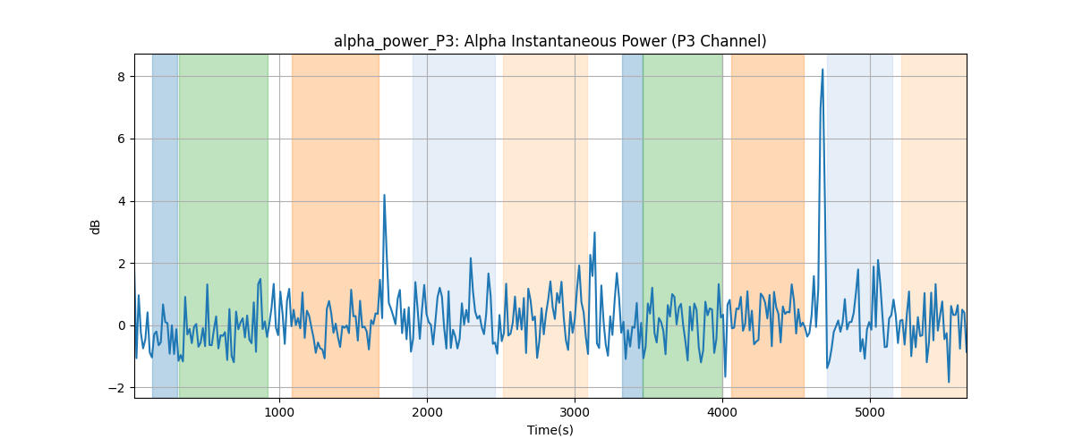 alpha_power_P3: Alpha Instantaneous Power (P3 Channel)