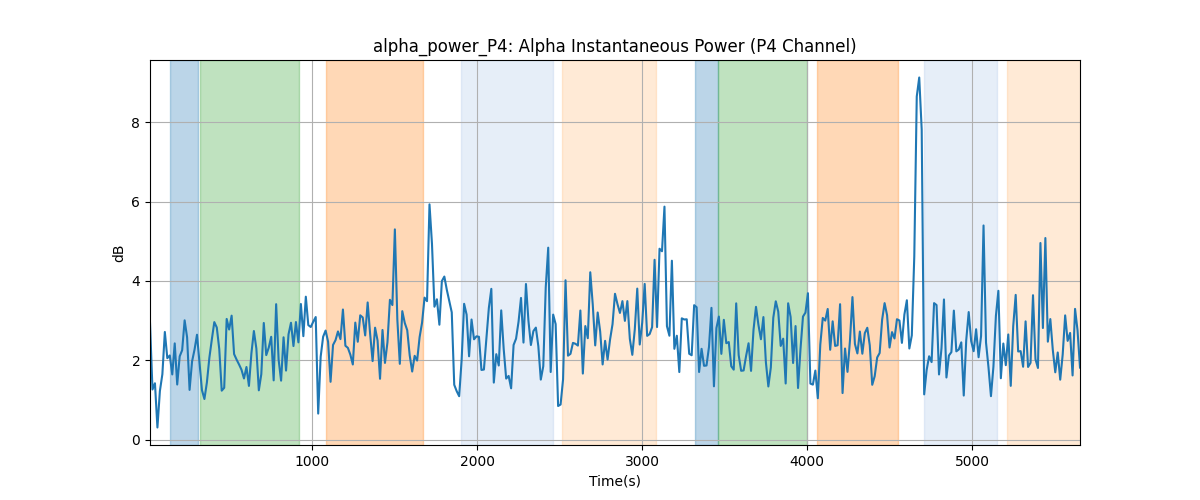 alpha_power_P4: Alpha Instantaneous Power (P4 Channel)