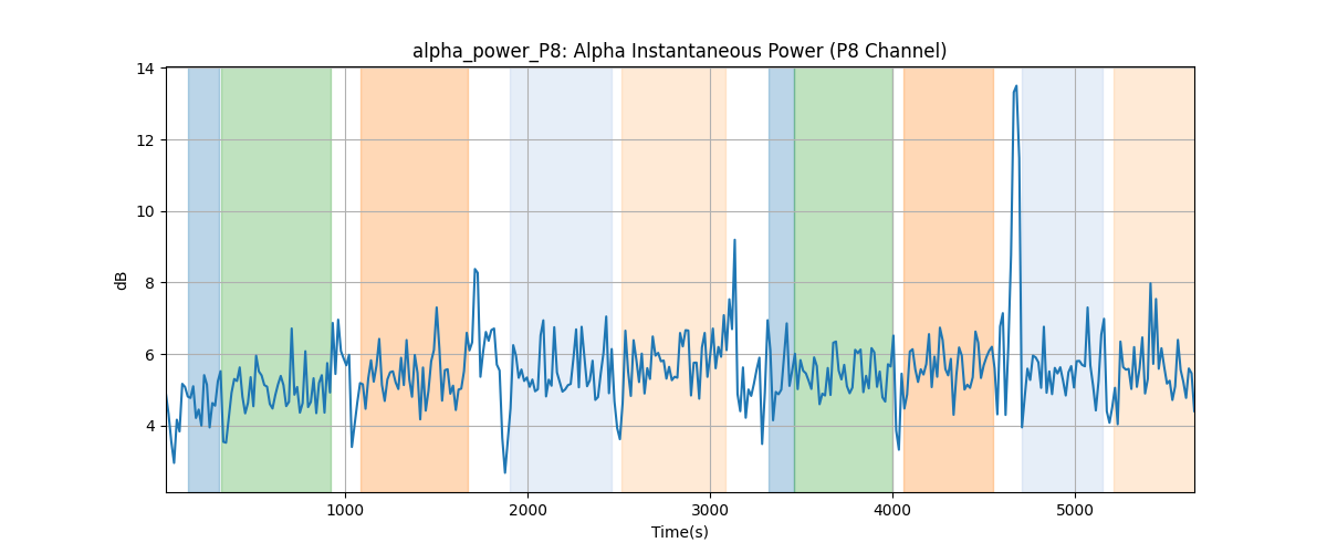 alpha_power_P8: Alpha Instantaneous Power (P8 Channel)