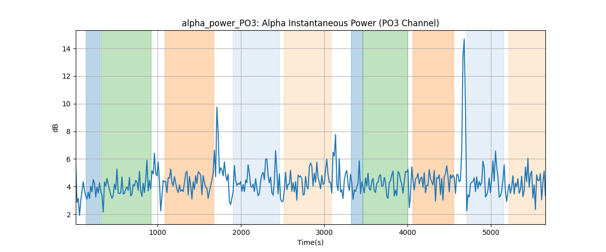 alpha_power_PO3: Alpha Instantaneous Power (PO3 Channel)