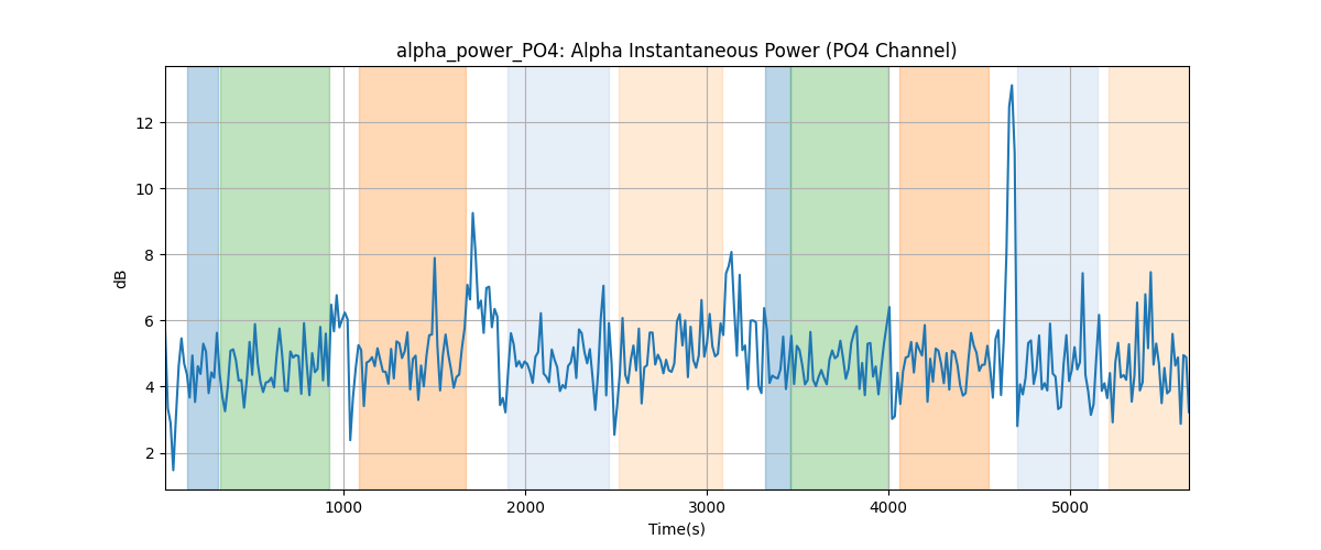 alpha_power_PO4: Alpha Instantaneous Power (PO4 Channel)