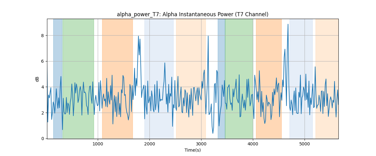 alpha_power_T7: Alpha Instantaneous Power (T7 Channel)