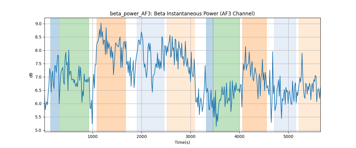 beta_power_AF3: Beta Instantaneous Power (AF3 Channel)