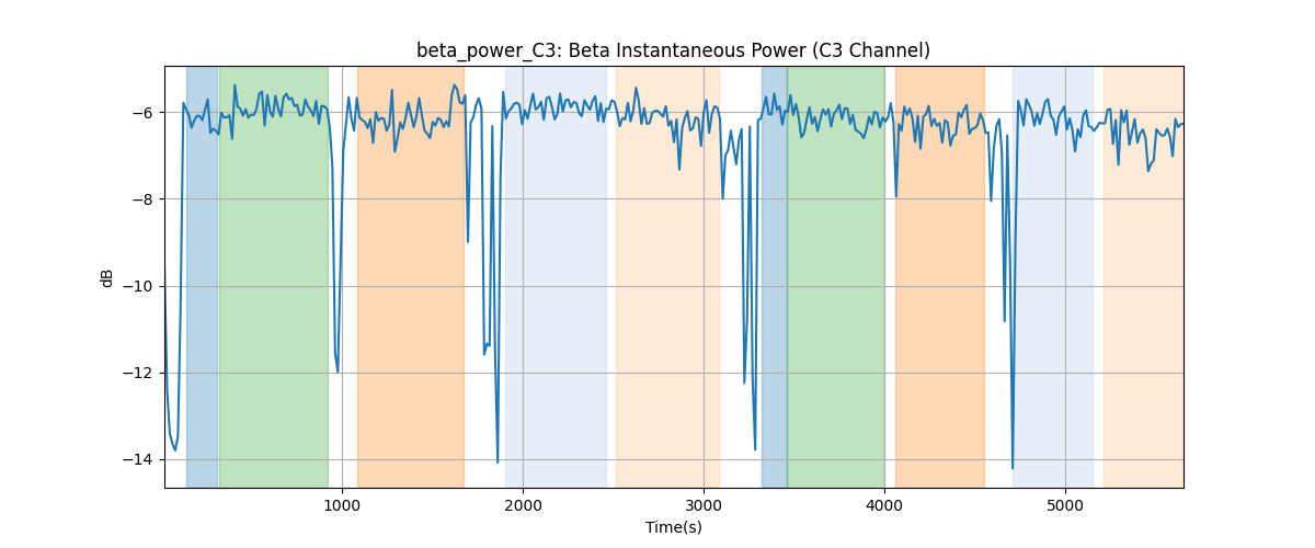 beta_power_C3: Beta Instantaneous Power (C3 Channel)