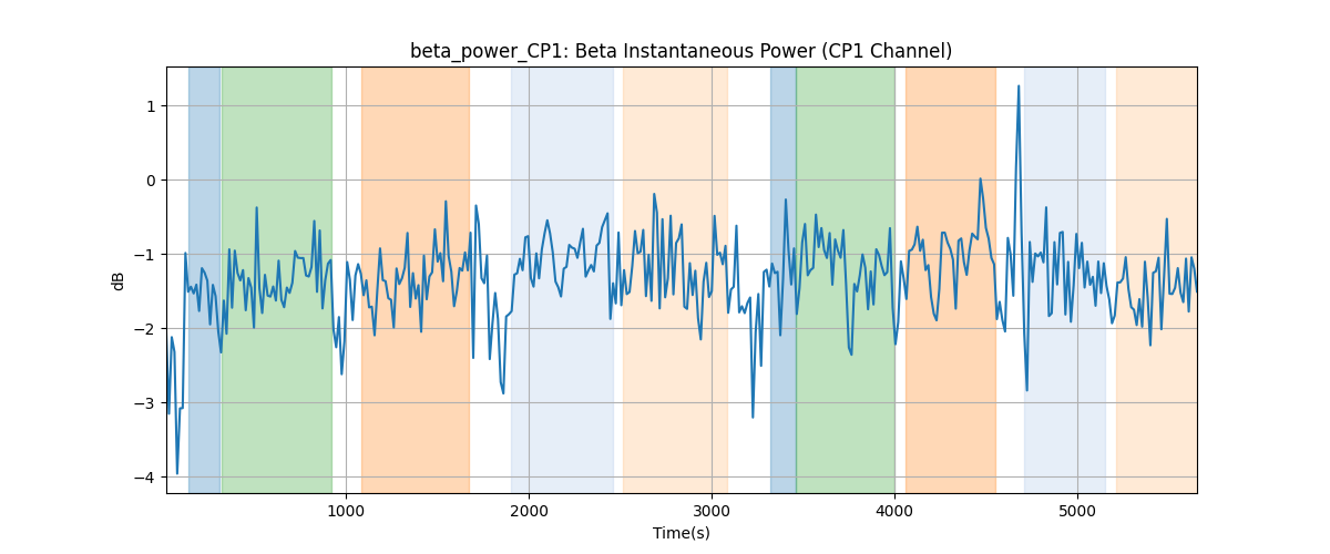 beta_power_CP1: Beta Instantaneous Power (CP1 Channel)