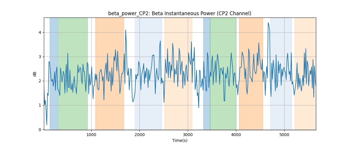 beta_power_CP2: Beta Instantaneous Power (CP2 Channel)