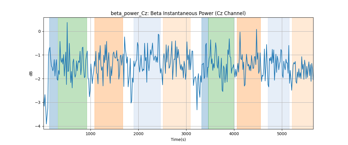 beta_power_Cz: Beta Instantaneous Power (Cz Channel)