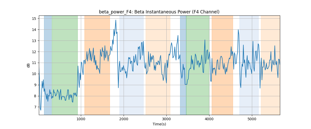 beta_power_F4: Beta Instantaneous Power (F4 Channel)