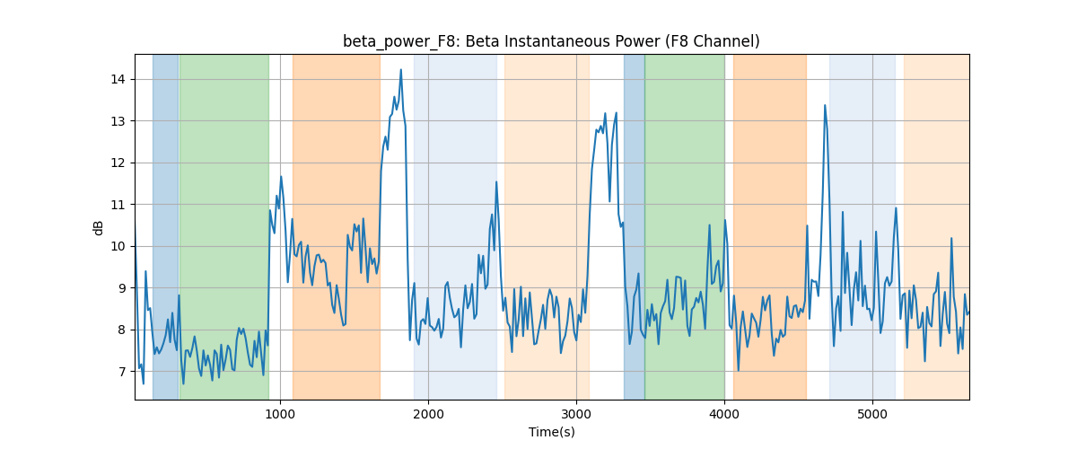 beta_power_F8: Beta Instantaneous Power (F8 Channel)