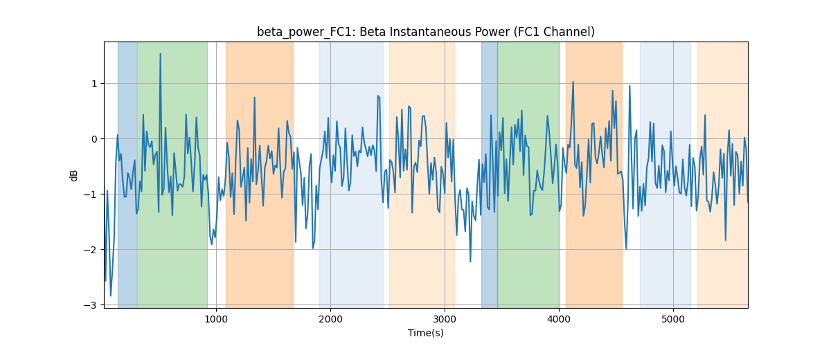 beta_power_FC1: Beta Instantaneous Power (FC1 Channel)