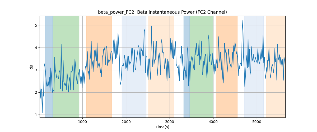 beta_power_FC2: Beta Instantaneous Power (FC2 Channel)