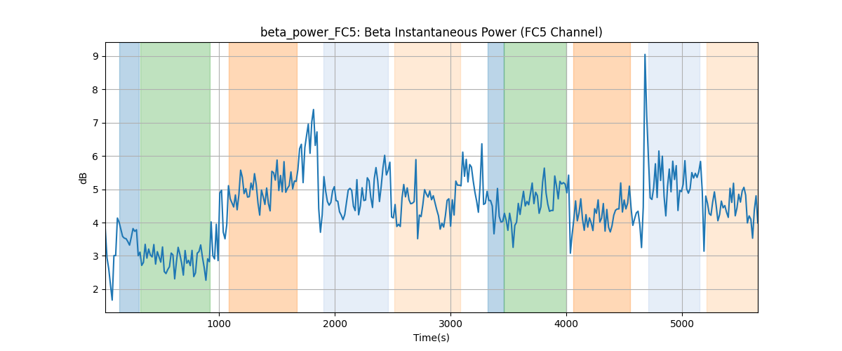 beta_power_FC5: Beta Instantaneous Power (FC5 Channel)