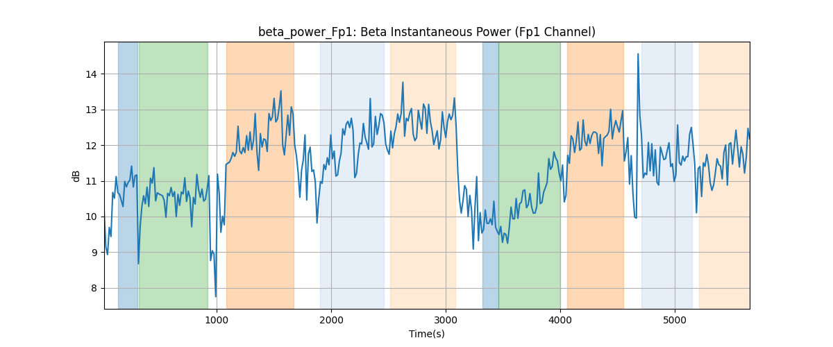 beta_power_Fp1: Beta Instantaneous Power (Fp1 Channel)